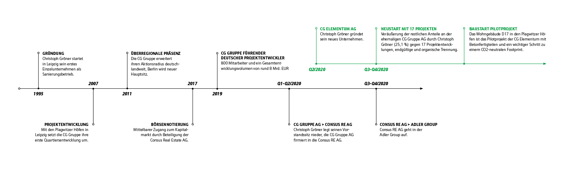 Zeitstrahl-CG-Gruppe-Deutsch